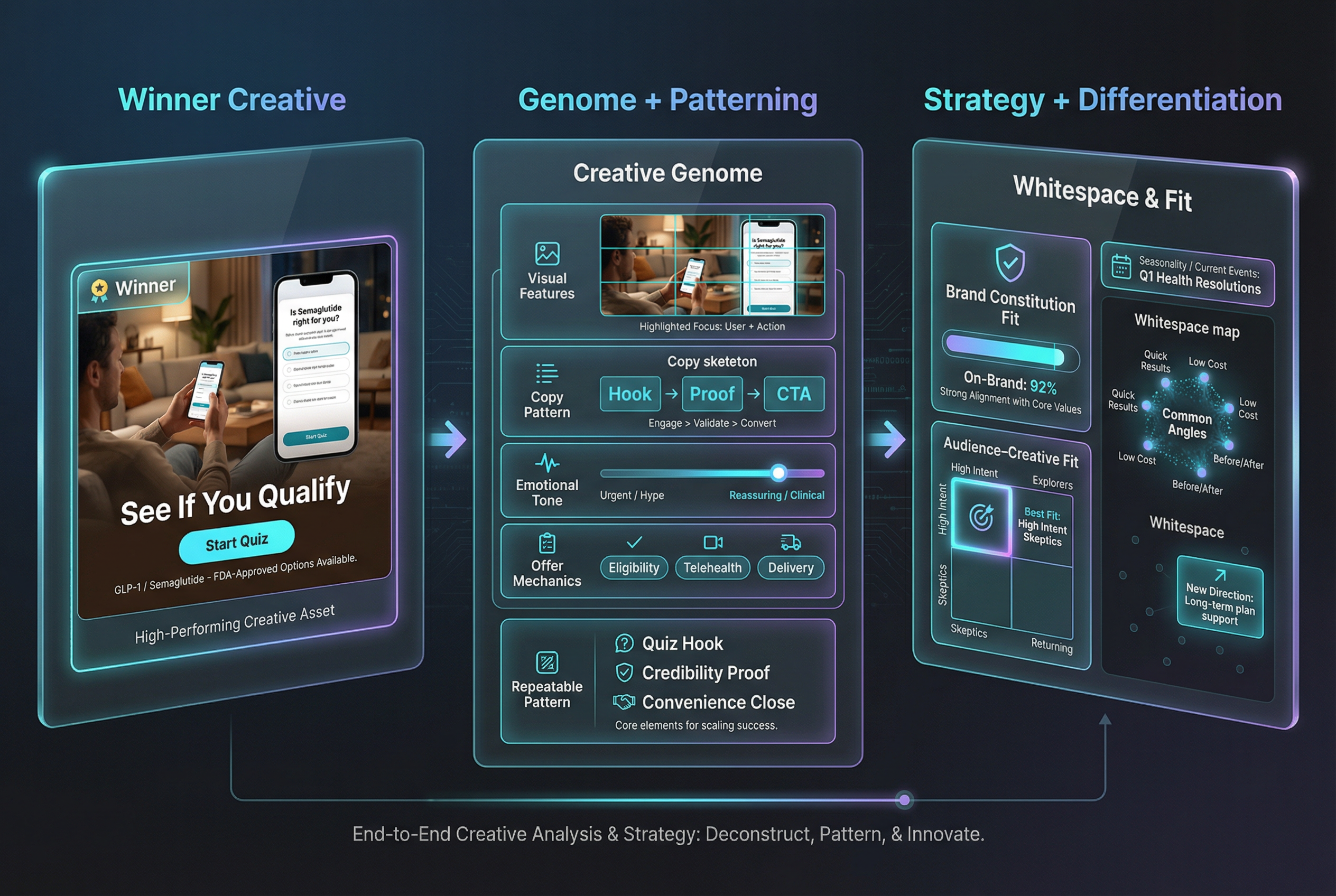 Creative intelligence view showing qualitative pattern analysis and insights