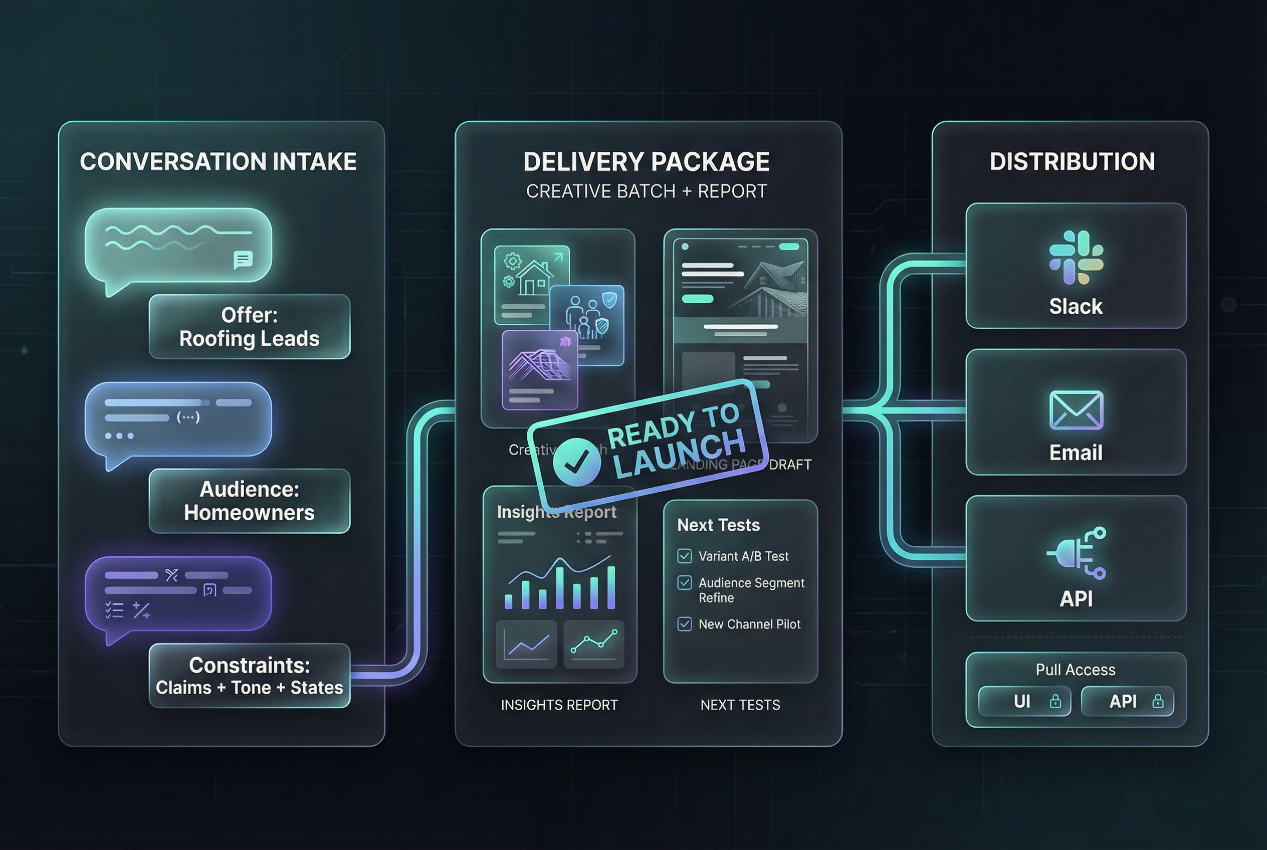 Onboarding and delivery workflow integrated with team channels